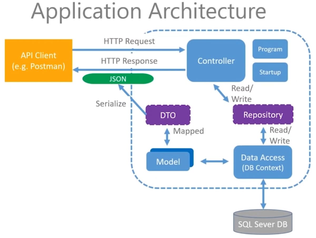 Match Management WebAPI in C# and Docker